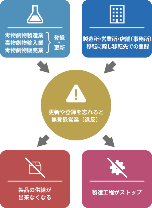 更新や登録を忘れた場合の様々な悪影響 図解